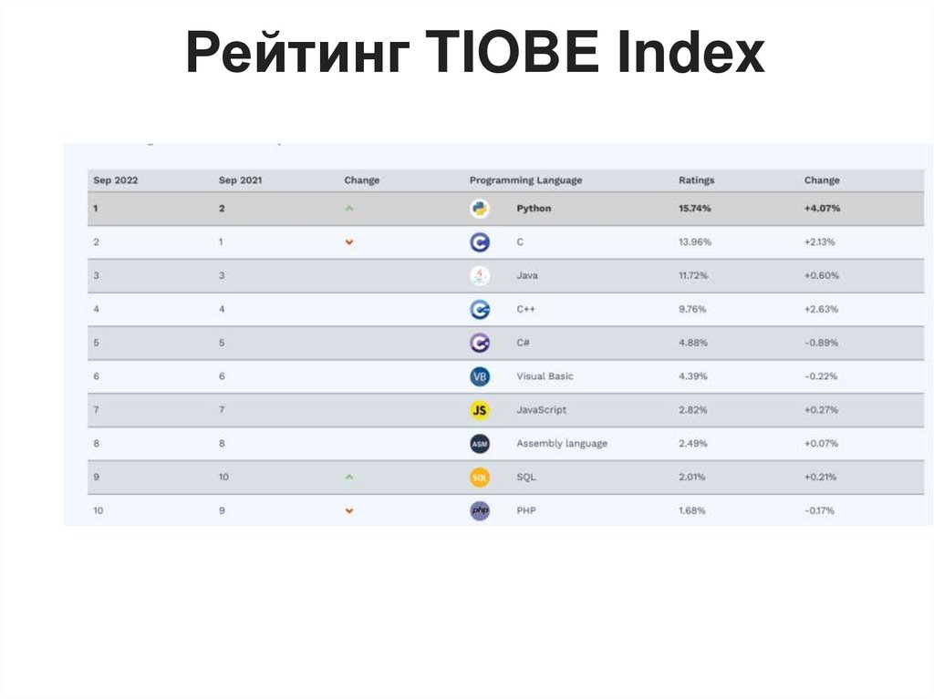  Рейтинг TIOBE Index