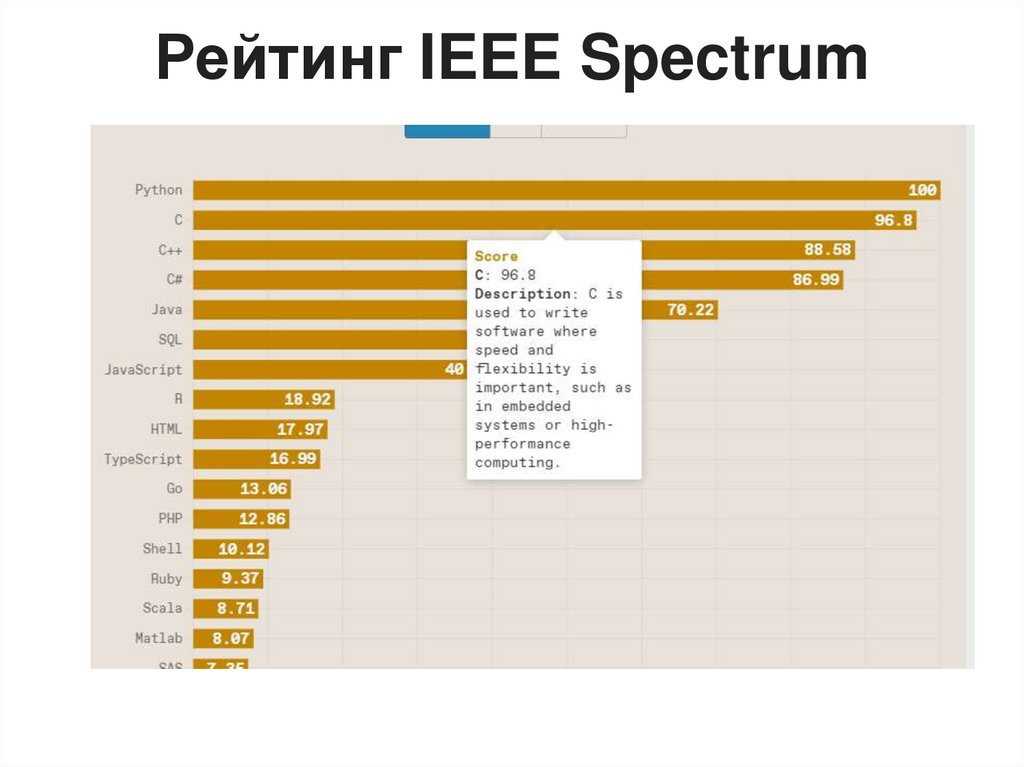 Рейтинг IEEE Spectrum