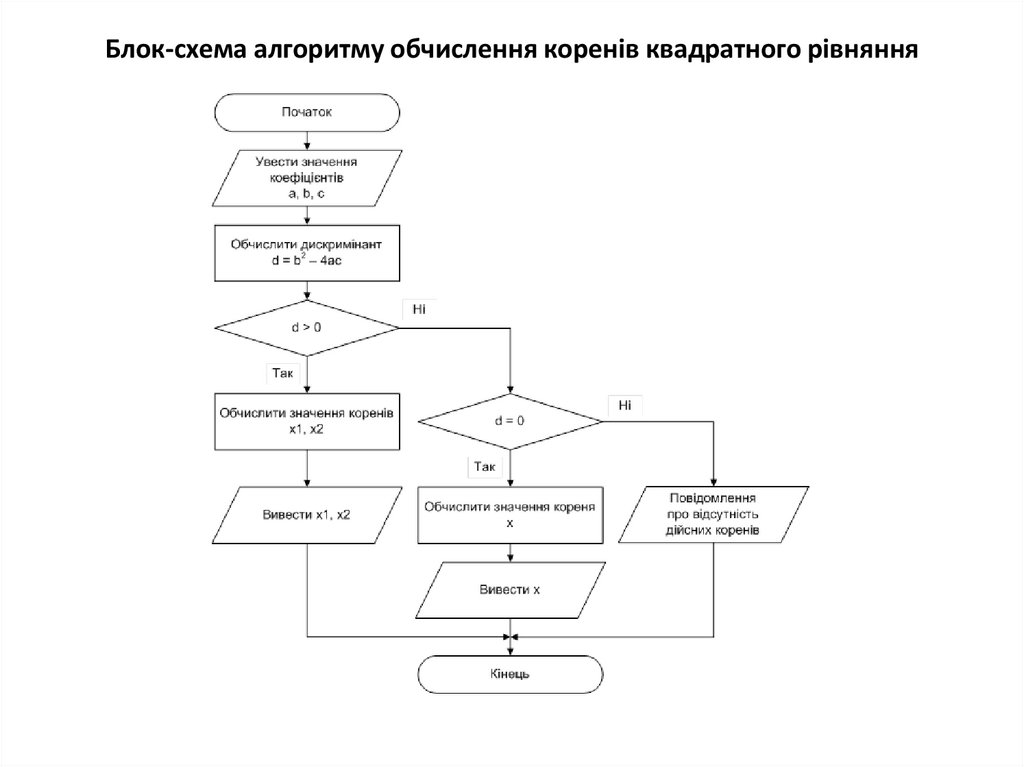 Блок-схема алгоритму обчислення коренів квадратного рівняння