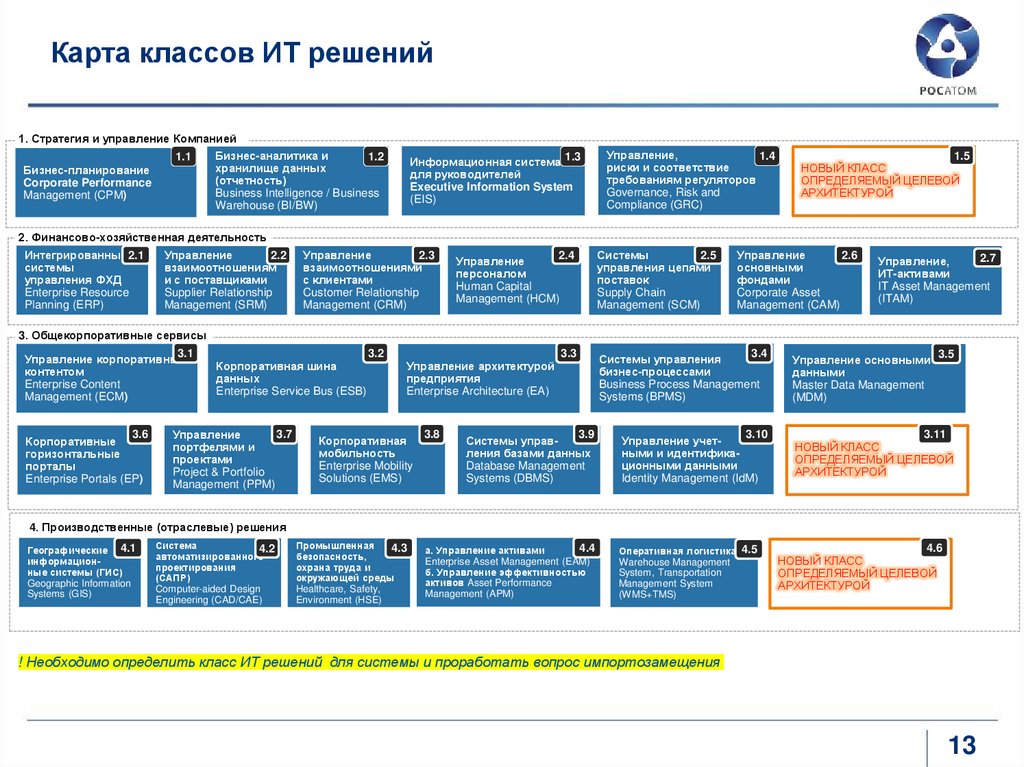 Карта классов ИТ решений