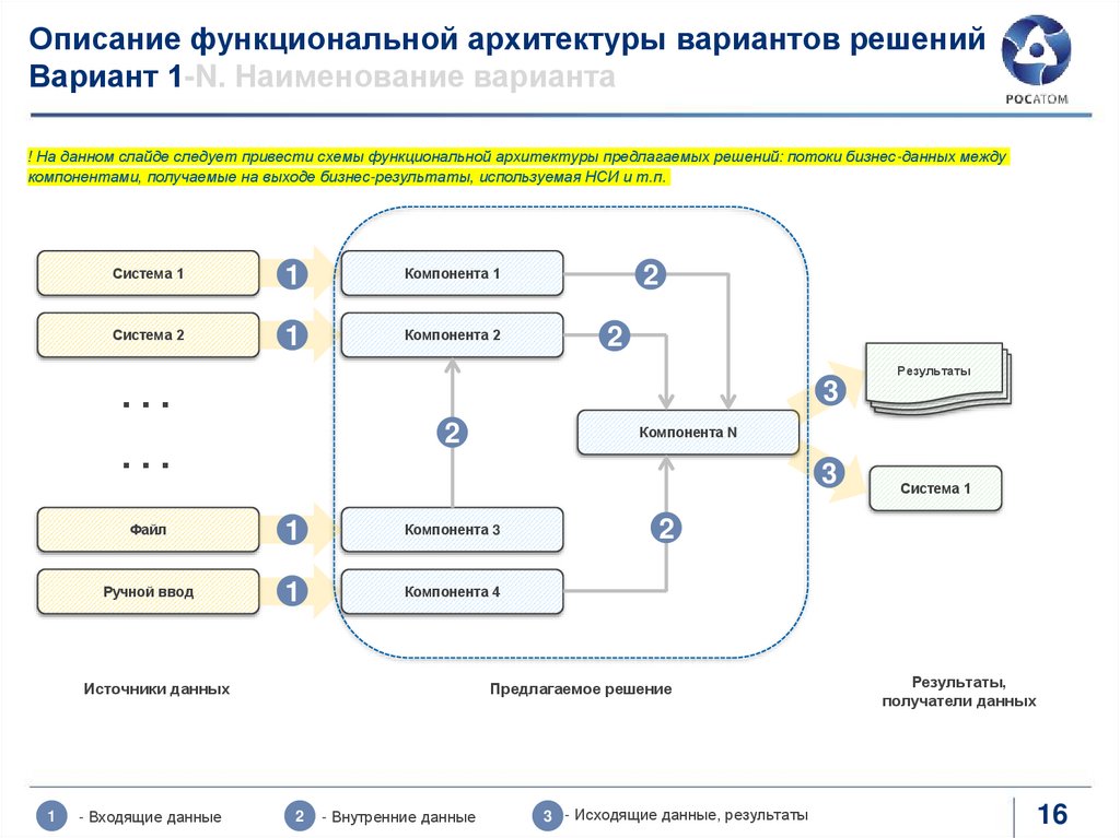 Описание функциональной архитектуры вариантов решений Вариант 1-N. Наименование варианта