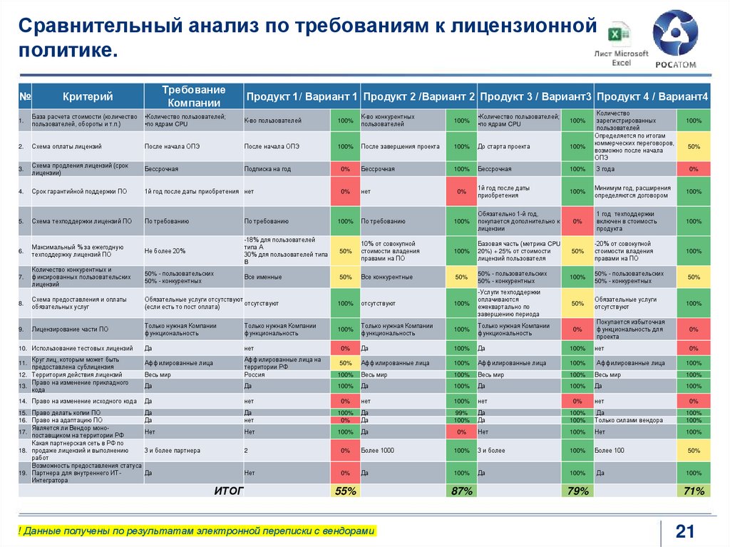 Сравнительный анализ по требованиям к лицензионной политике.