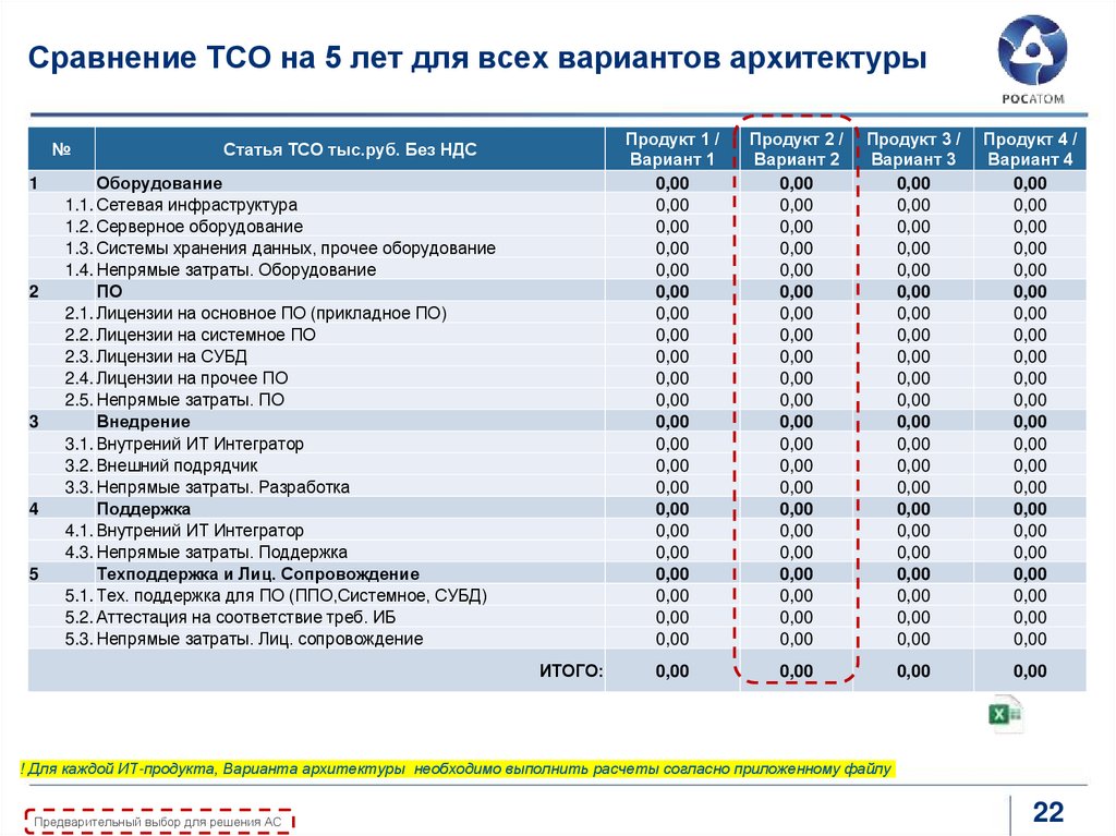 Сравнение TCO на 5 лет для всех вариантов архитектуры