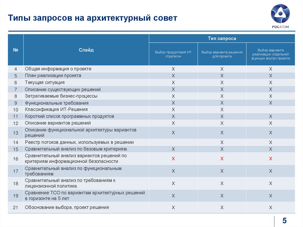 Типы запросов на архитектурный совет