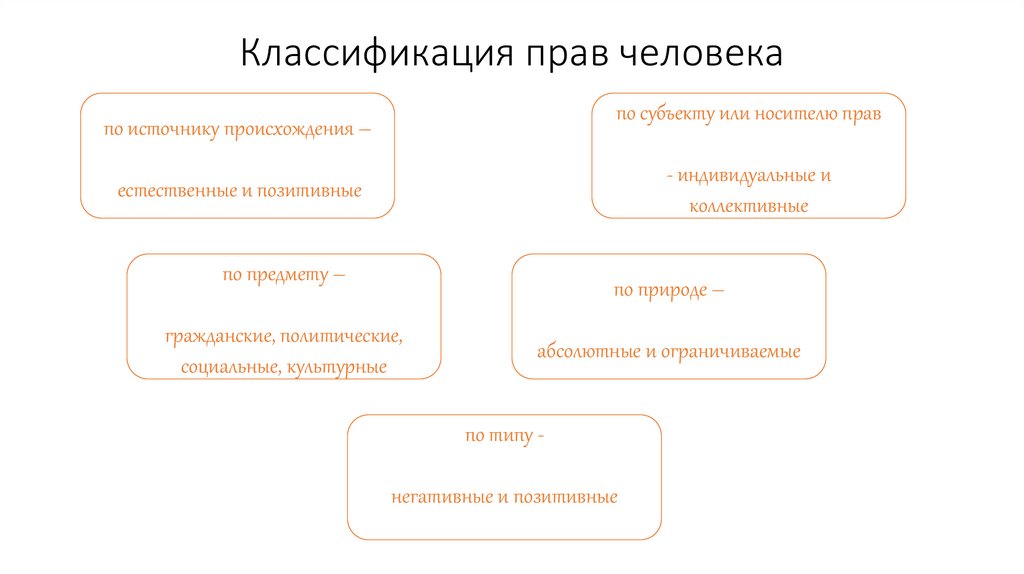 Классификация прав человека