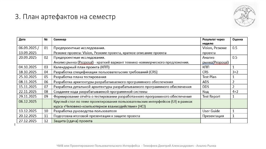 3. План артефактов на семестр