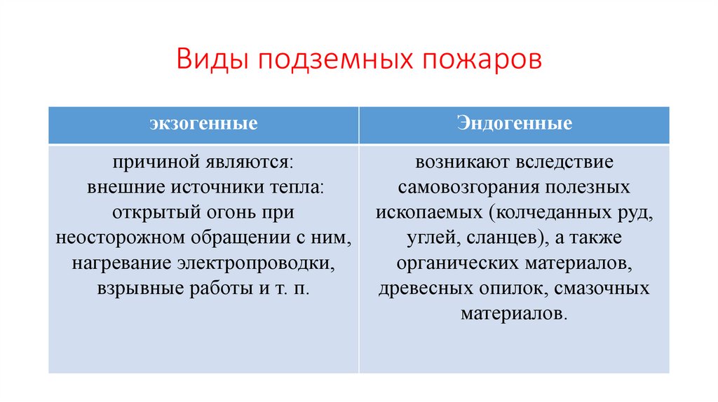 Виды подземных пожаров