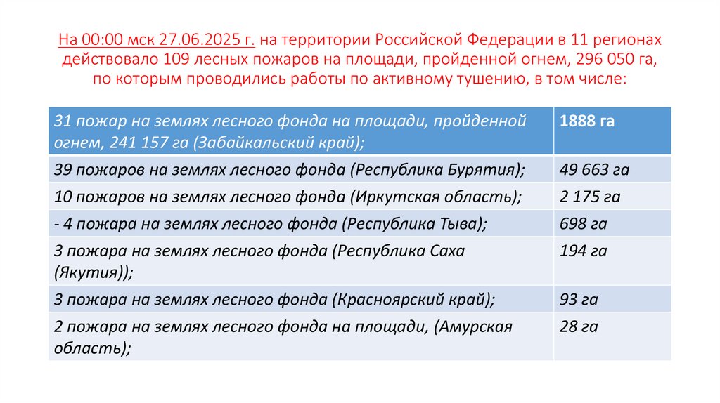 На 00:00 мск 27.06.2025 г. на территории Российской Федерации в 11 регионах действовало 109 лесных пожаров на площади,