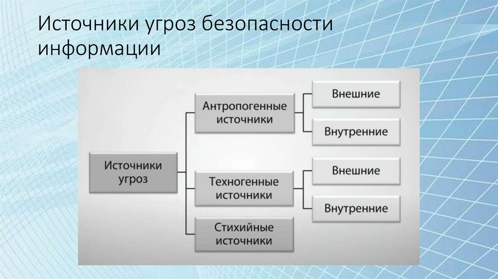 Источники угроз безопасности информации