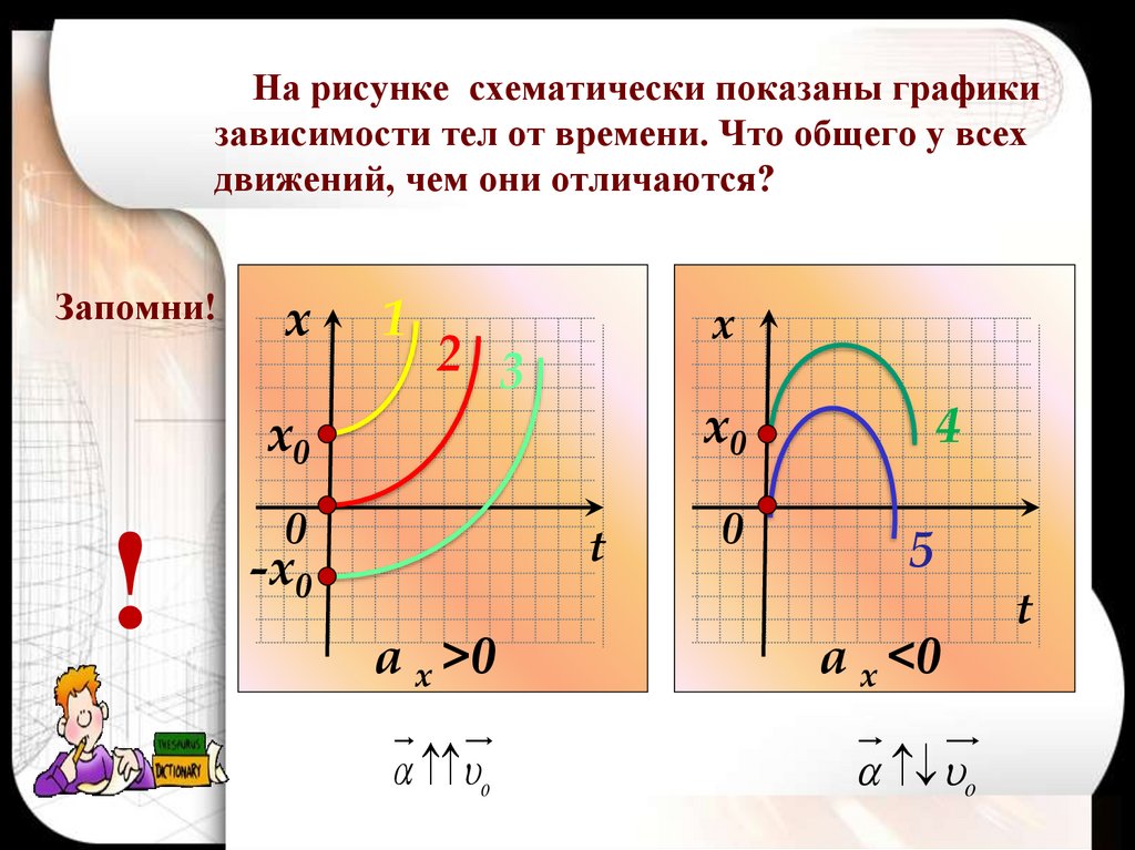 На рисунке схематически показаны графики зависимости тел от времени. Что общего у всех движений, чем они отличаются?