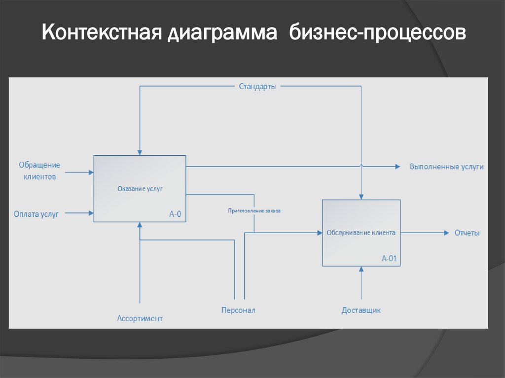 Контекстная диаграмма бизнес-процессов