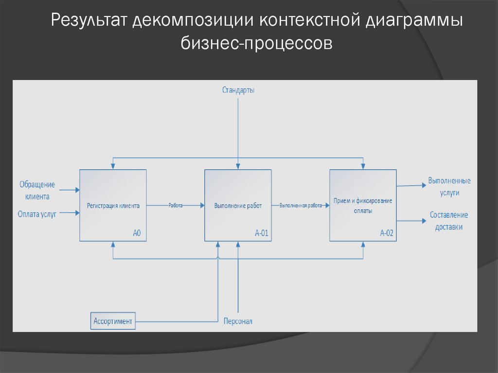 Результат декомпозиции контекстной диаграммы бизнес-процессов