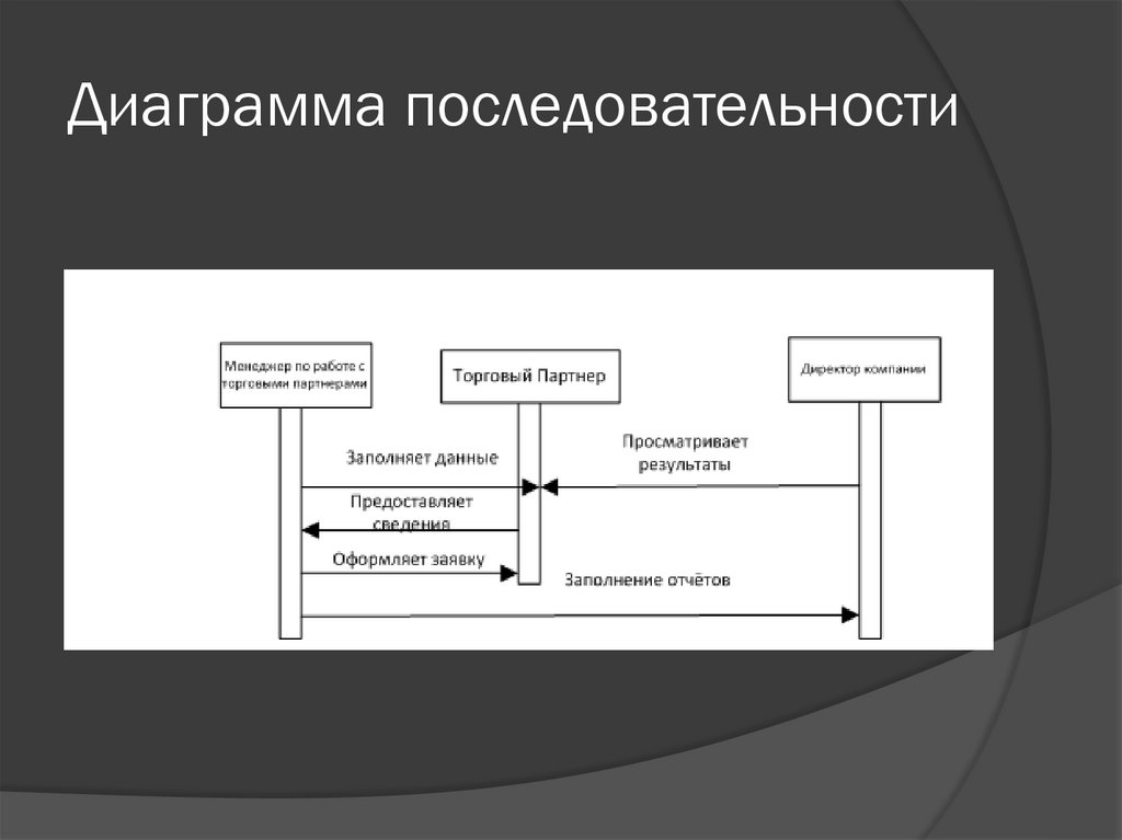 Диаграмма последовательности