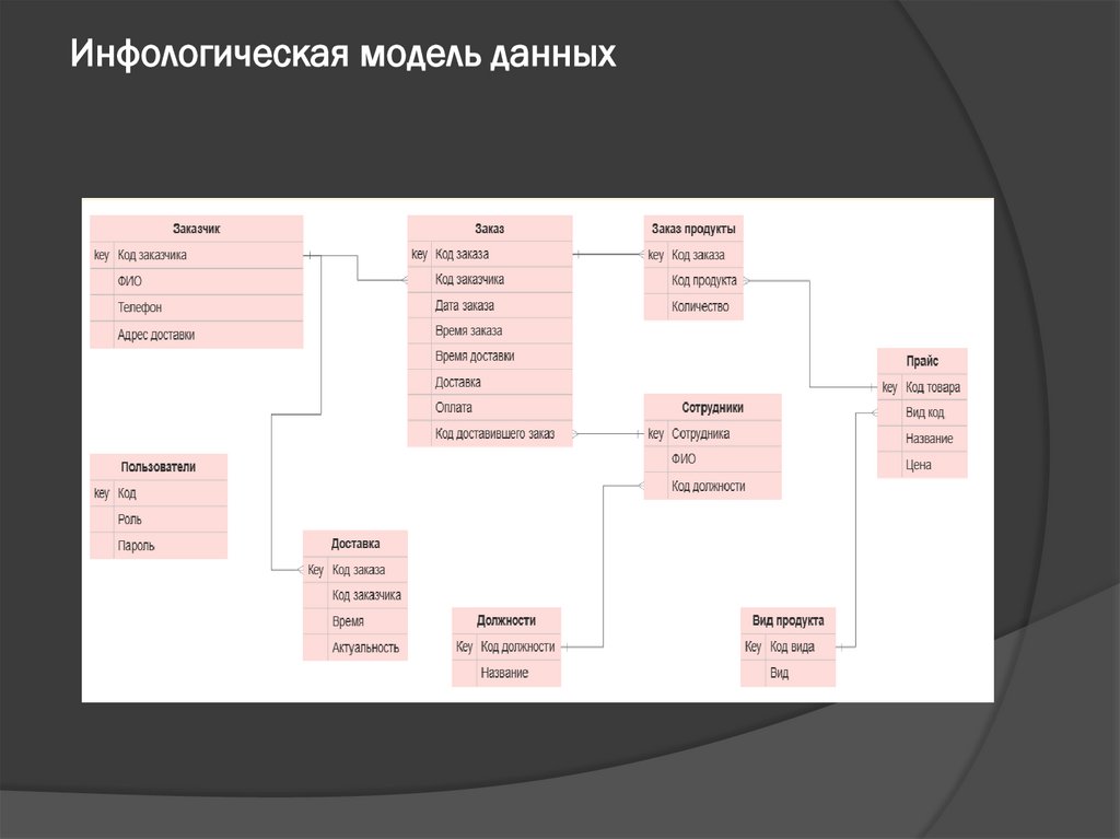 Инфологическая модель данных