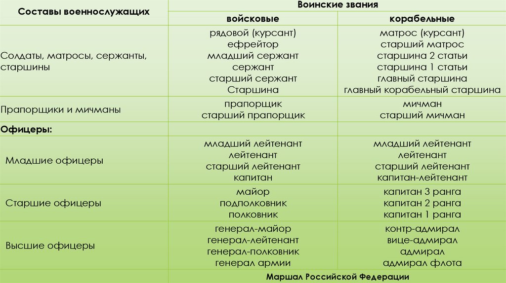 Воинские звания