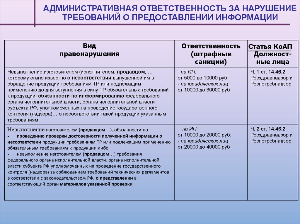 административная ответственность за нарушение требований о предоставлении информации