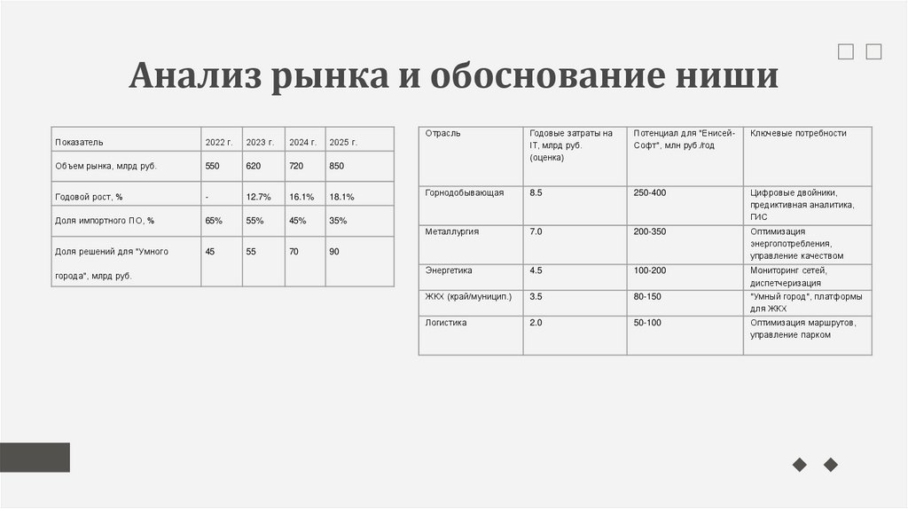 Анализ рынка и обоснование ниши
