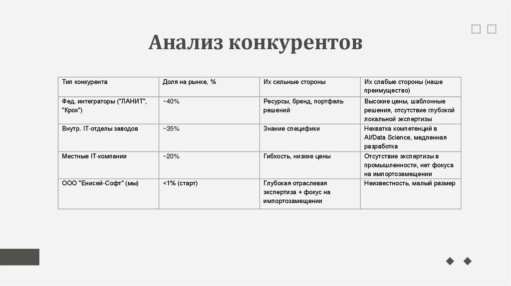 Анализ конкурентов