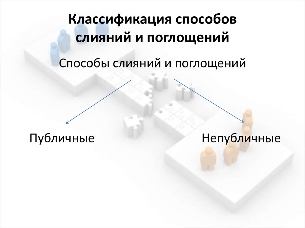 Классификация способов слияний и поглощений