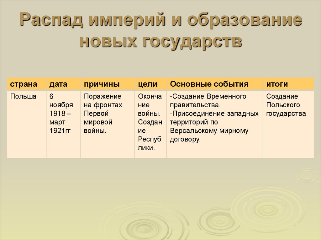 Распад империй и образование новых государств