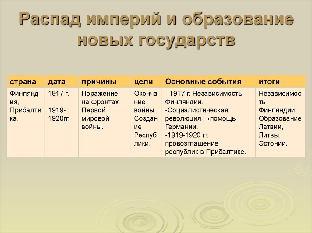 Распад империй и образование новых государств