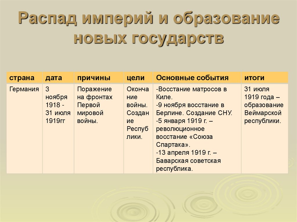 Распад империй и образование новых государств