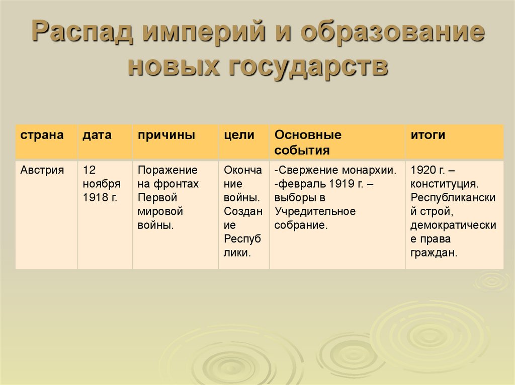 Распад империй и образование новых государств
