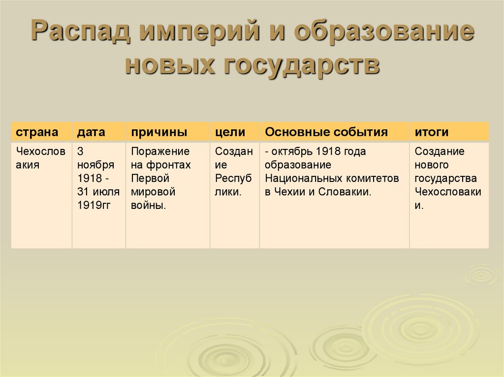 Распад империй и образование новых государств