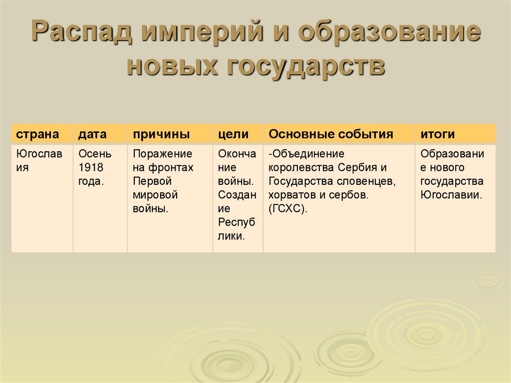 Распад империй и образование новых государств