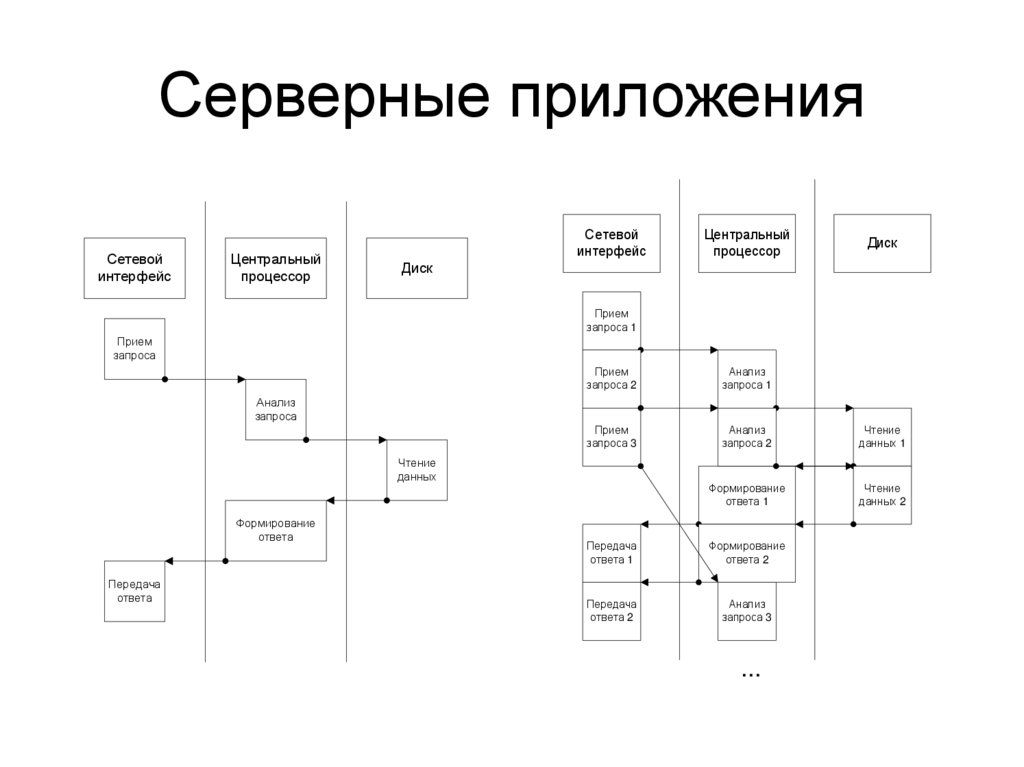 Серверные приложения
