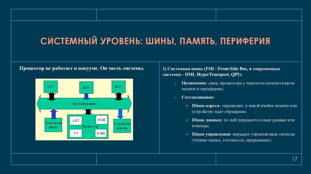 Системный уровень: шины, память, периферия