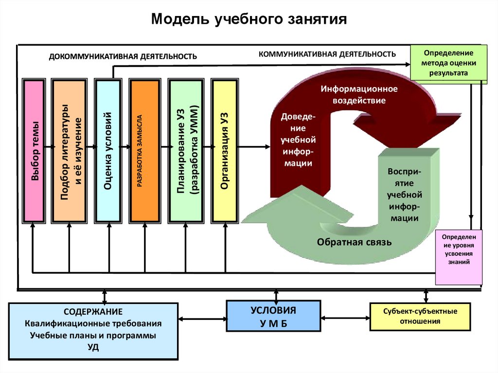 Модель учебного занятия