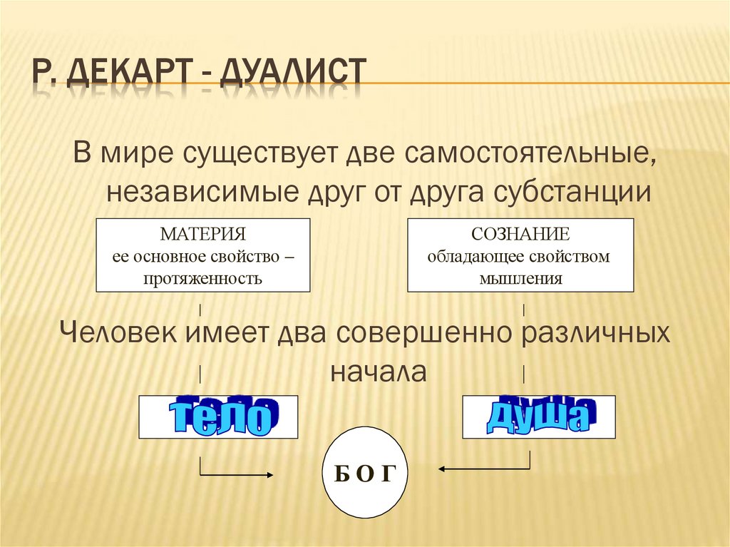 Р. ДЕКАРТ - дуалист
