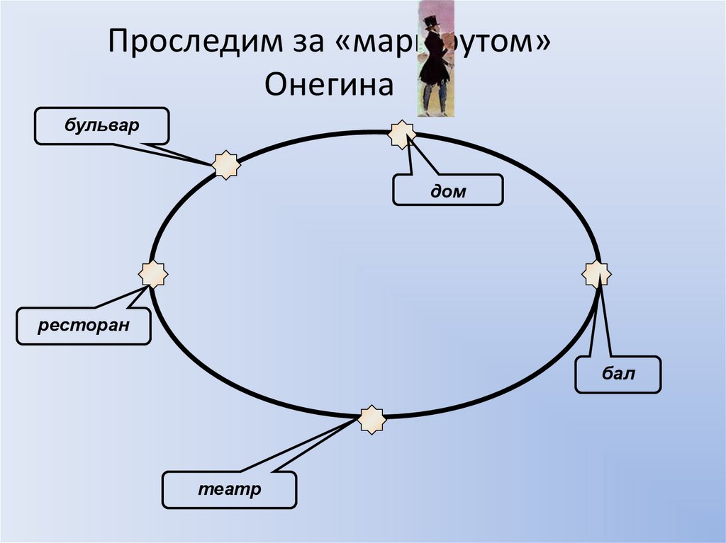 Проследим за «маршрутом» Онегина