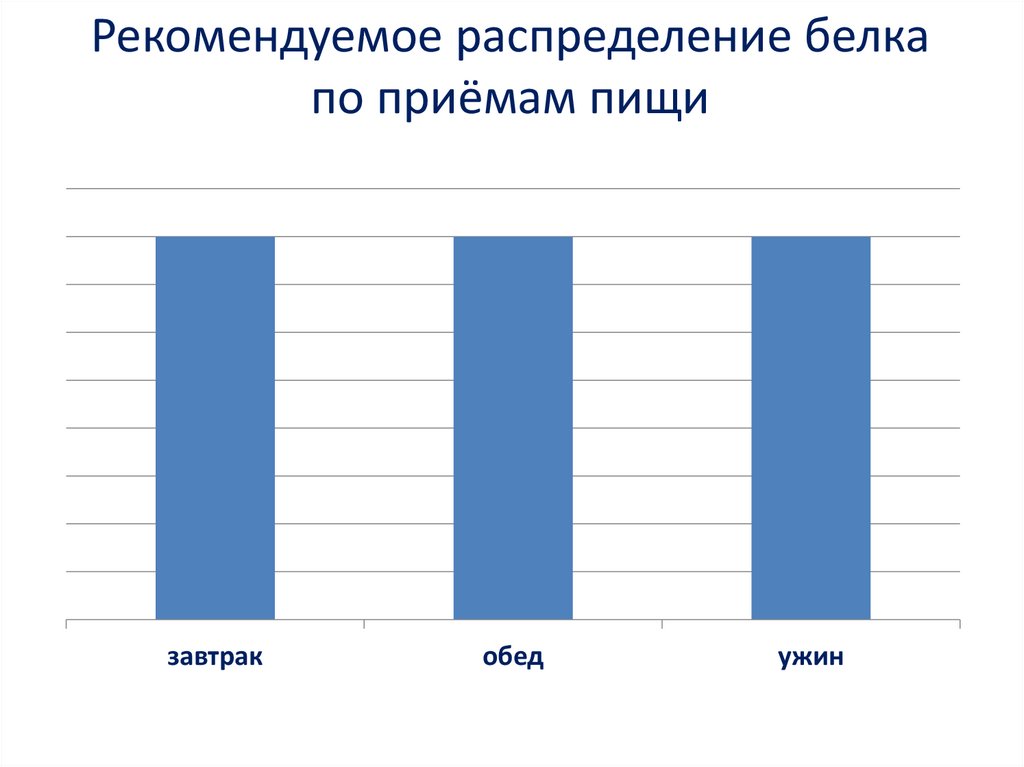 Рекомендуемое распределение белка по приёмам пищи