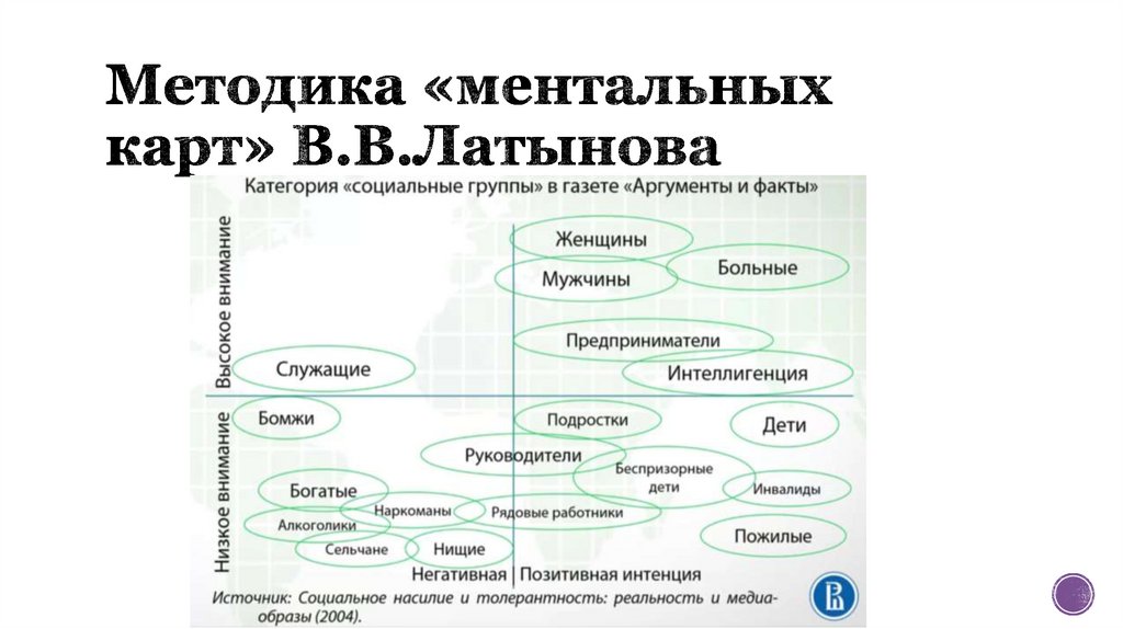 Методика «ментальных карт» В.В.Латынова