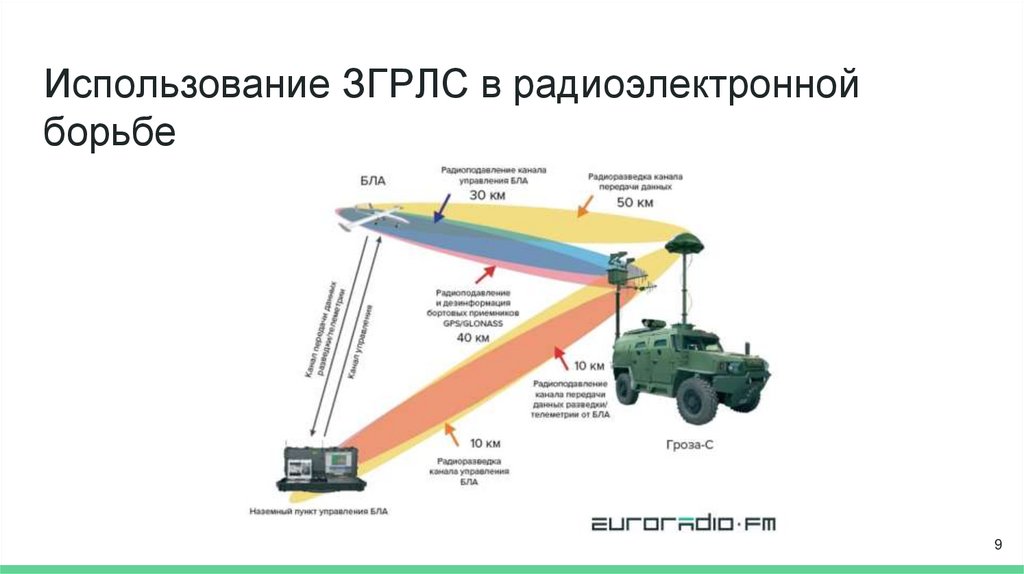 Использование ЗГРЛС в радиоэлектронной борьбе