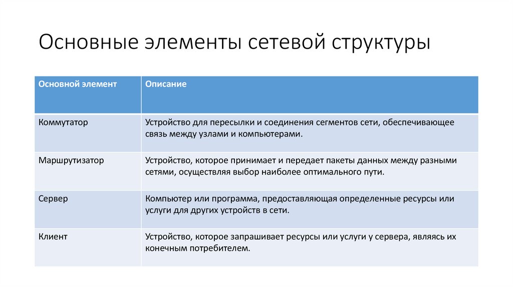 Основные элементы сетевой структуры