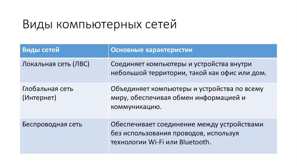 Виды компьютерных сетей