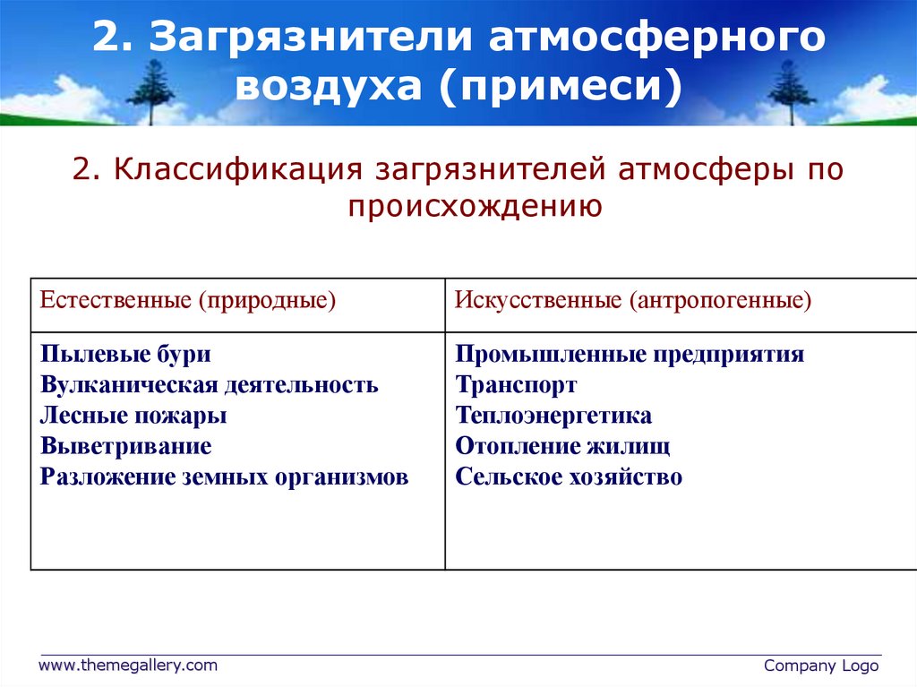 2. Загрязнители атмосферного воздуха (примеси)