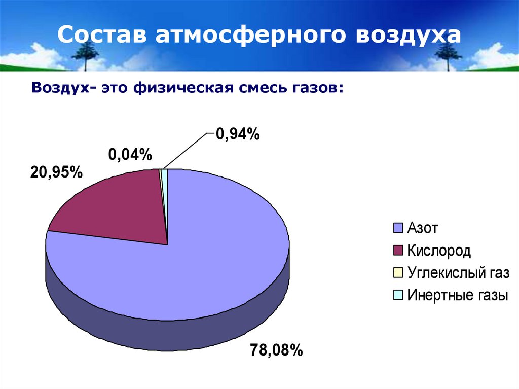 Состав атмосферного воздуха