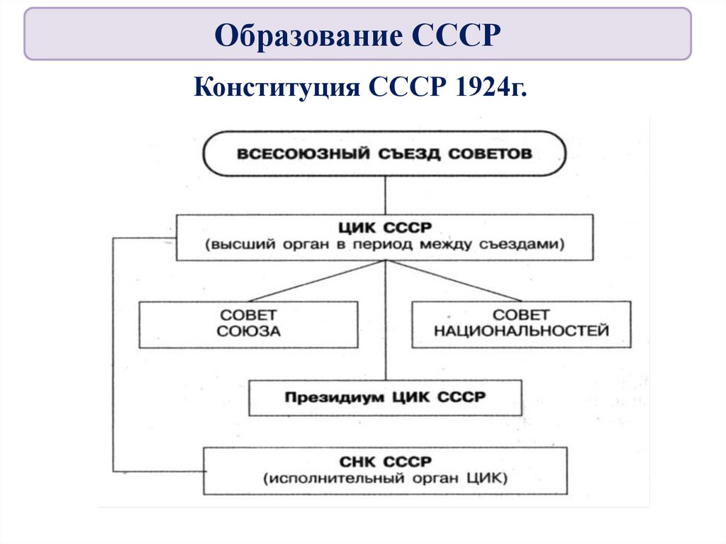 Конституция СССР 1924г.