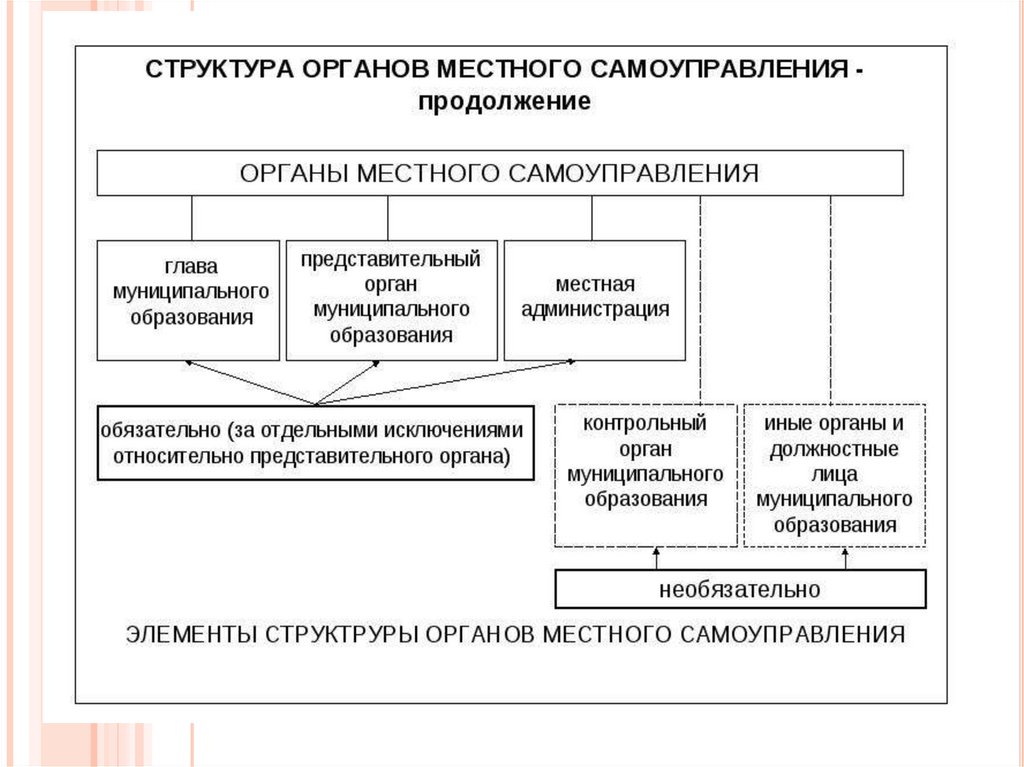 СТРУКТУРА МСУ