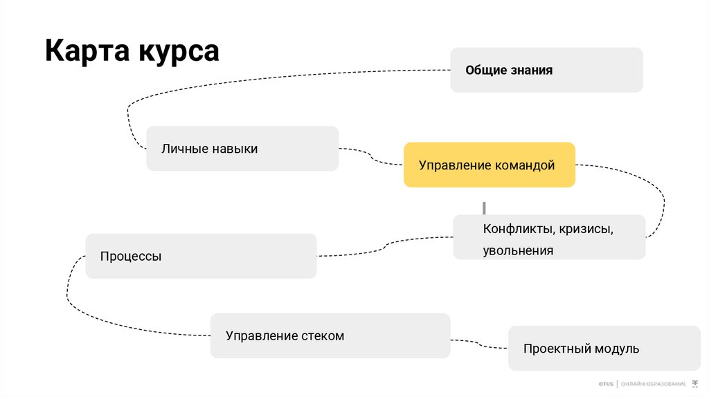 Карта курса