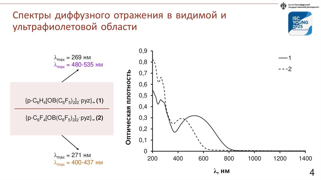 Спектры диффузного отражения в видимой и ультрафиолетовой области