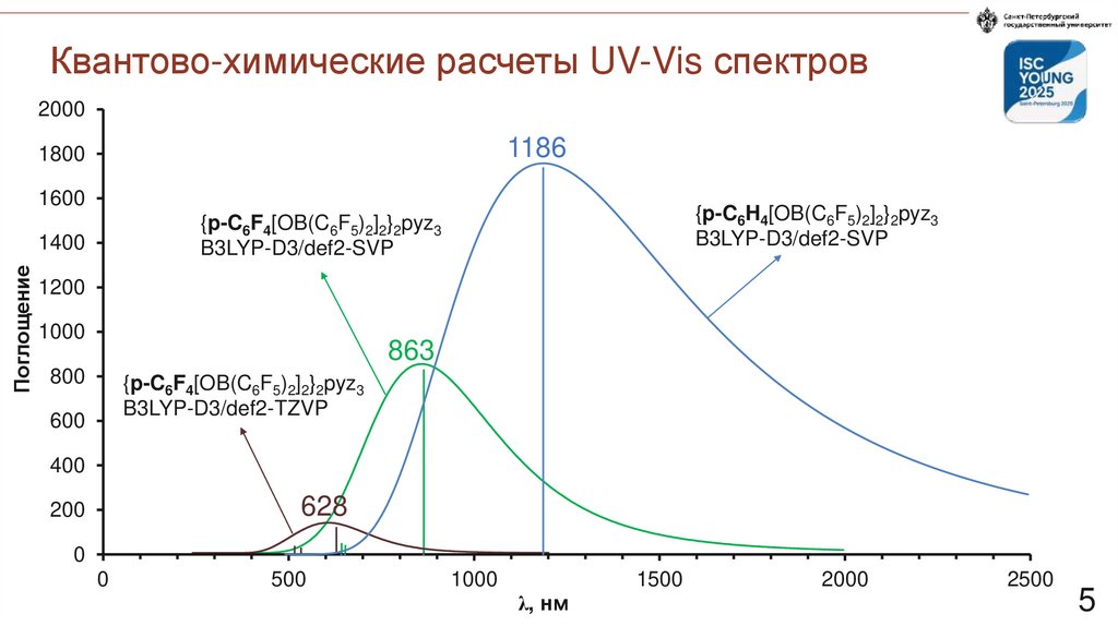 Квантово-химические расчеты UV-Vis спектров