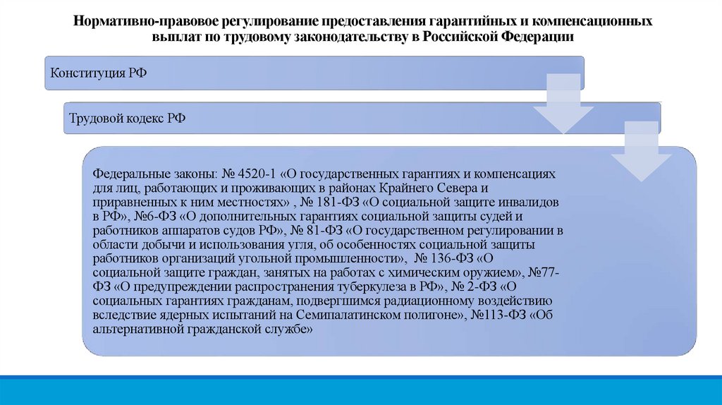 Нормативно-правовое регулирование предоставления гарантийных и компенсационных выплат по трудовому законодательству в