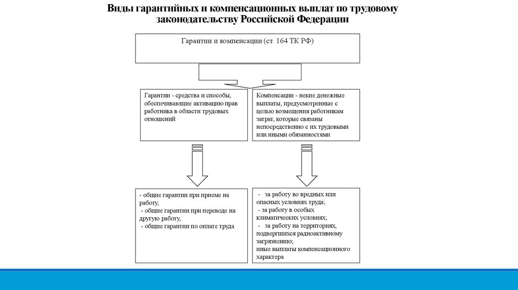 Виды гарантийных и компенсационных выплат по трудовому законодательству Российской Федерации
