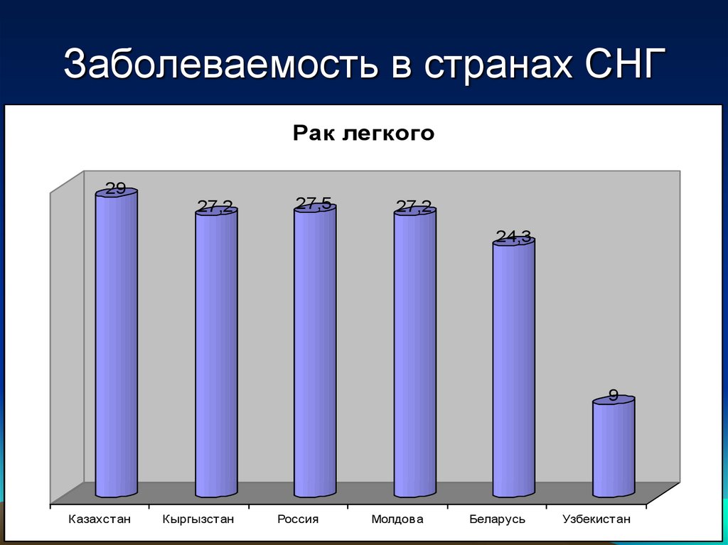 Заболеваемость в странах СНГ