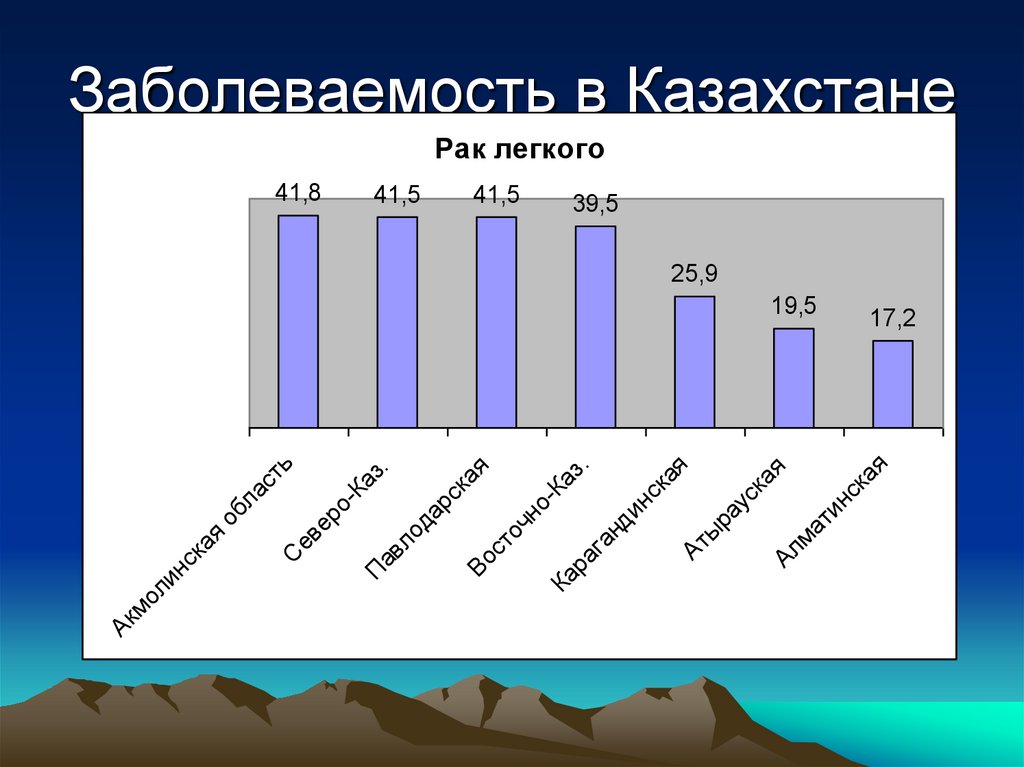 Заболеваемость в Казахстане